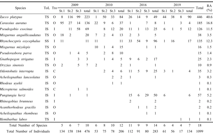 Table 1. Annual  variations  of  fish  fauna  and  compositions  based  on  tolerance  guild(ToL),  trophic  level(Tro)  in  the  Gwanpyeong Stream 2009 – 2019