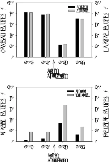 Figure  4. Annual  variations  of  community  analysis  based on  the  species  diversity  index(H’),  richness  index(d),  evenness  index(J’)  and  dominance  index(λ)  in  the  sampling  sites.