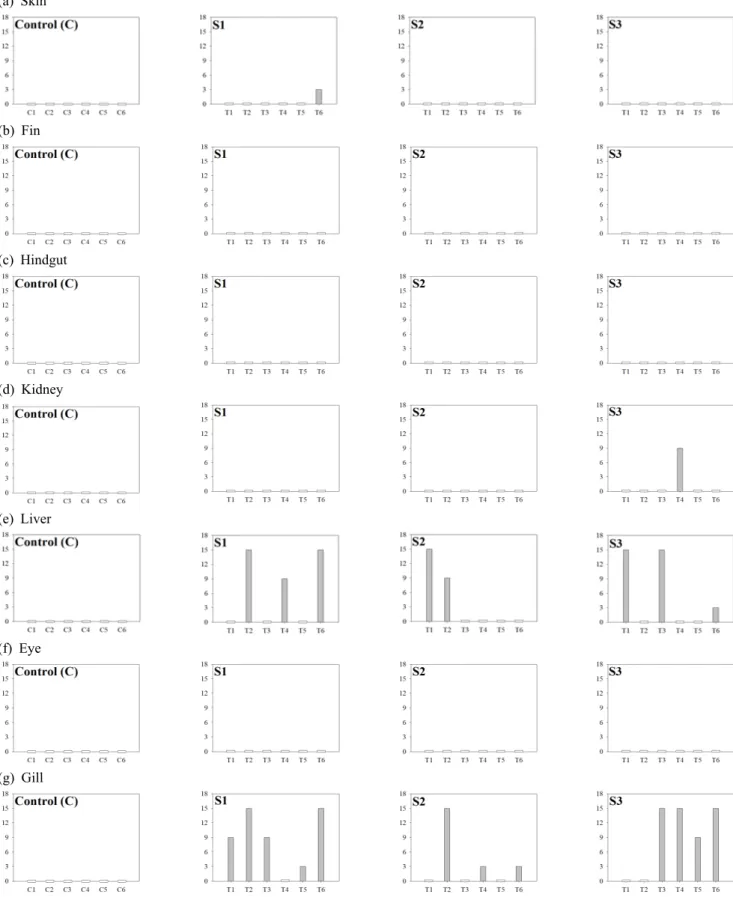 Figure  7.  Metric  evaluations  for  Necropsy-based  health  assessment  index(HAI).