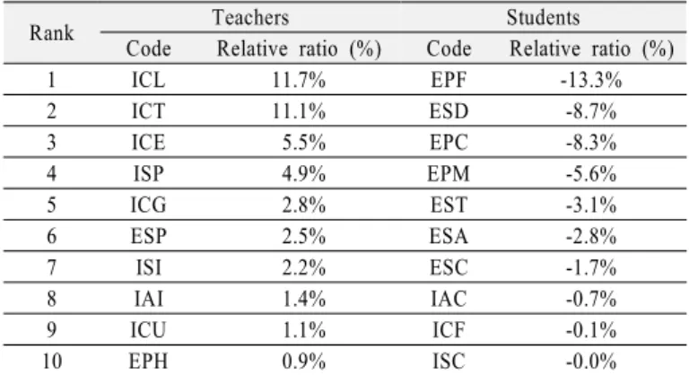Table 4. The comparison of relative ratio between the tea- tea-chers and students