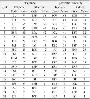 Figure 1. The semantic network of teachers (A) and students  (B) about the purpose of science learning.