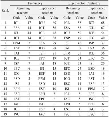 Table 7. The comparison of network centrality value accor- accor-ding to teaching career of teachers