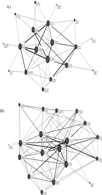 Figure 2. The semantic network of novice teachers (A) and  experienced teachers (B) about the purpose of  science learning