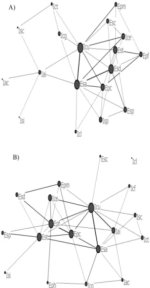 Table 9. The comparison of network centrality value according 