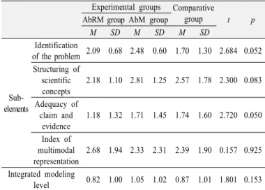 Table 2. Results of normality test