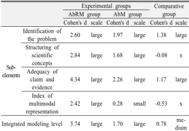 Table 6. Effect-size of post-modeling ability