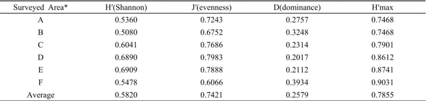Table 7. Various species diversity indices in six surveyed areas (Unit: 100m²)