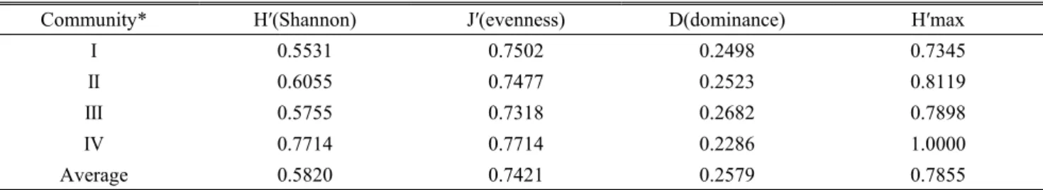 Table 8. Various species diversity indices in four communities (Unit: 100m²)