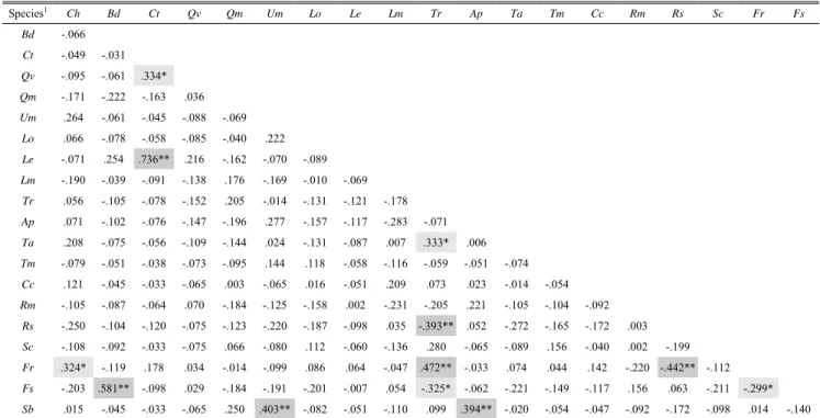 Table 10. Pearson correlation coefficient of the major tree species