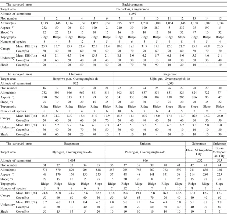 Table 1. General description of the physical and vegetation of the surveyed plots