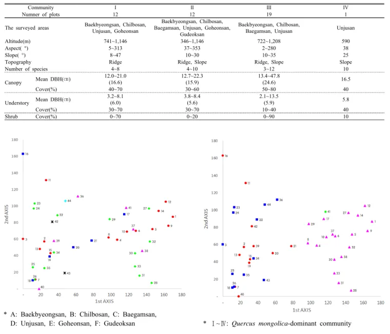 Figure  3.  DCA  ordination  in  five  surveyed  areas                   (A:  ●,  B:  ■,  C:  ◆,  D:  ▲,  E:  ✖,  F:  ✚)