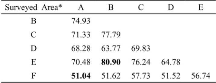 Table 3. Similarity index among six surveyed areas