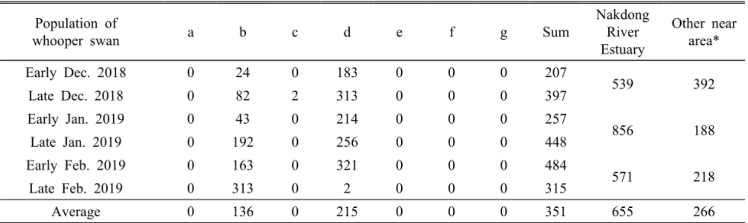 Table 2. Whopper swan population of each study section in Nakdong river. 
