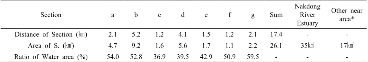 Table 3. Distance and area of each study section in Nakdong river. 
