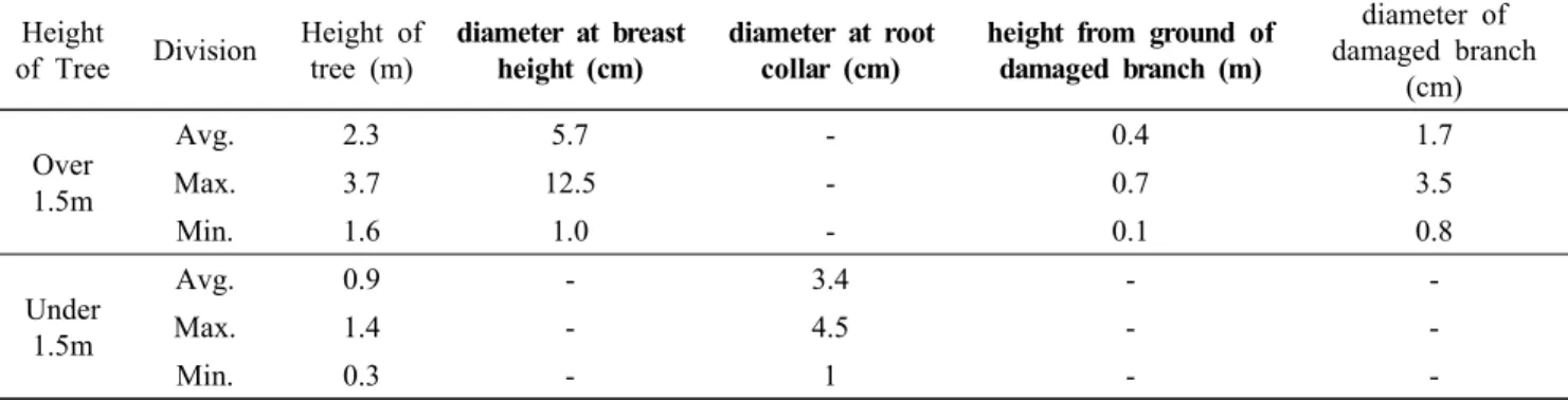 Table  2.  Height  and  diameter  of  damaged  Korean  Fir(Abies Koreana)  by  rodents