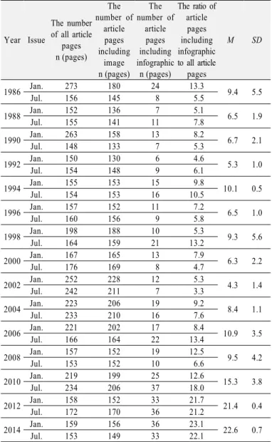 Figure 9. The ratio of article pages including infographic to  all article pages in Science Donga from 1986 to  2014