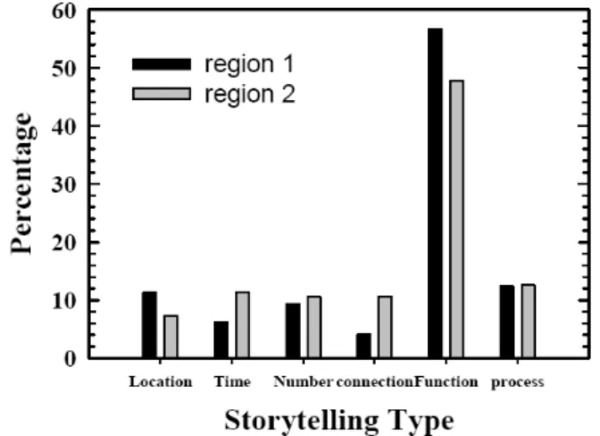 Table 3. The result of storytelling type, visual perception, framework level about Science Donga in the view of 3D infographic  analysis framework