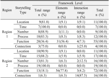 Table 4. The result of visual perception based on storytelling  type about Science Donga 