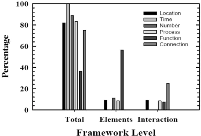 Figure 13. The Feature of Framework Level in Region 1