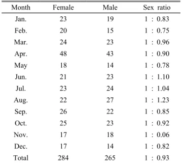 Table  1.  The  environmental  conditions  at  the  studied  station of the Jaho stream, April 2019