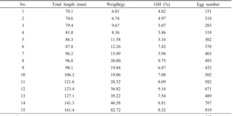 Table 3. The Number of eggs from ovaries of Coreoperca herzi  at the Jaho stream in May 2019