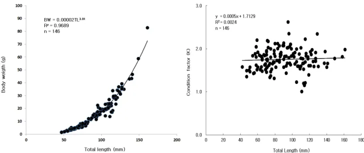 Figure  5.  Total  length-weight  relationship  of  Coreoperca  herzi  in  the  Jaho  stream  from  May  to  June  2019.