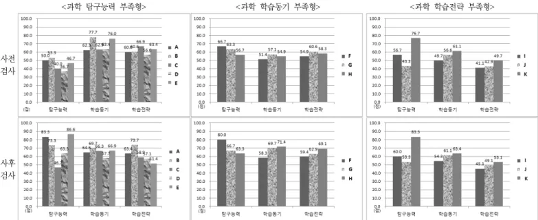 Figure 10. Graph of pretest and posttest results of students in each group by the types of cause of science under- under-achievement