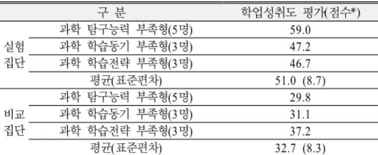 Table 7. Results of the scholastic achievement test 질문을 하고(학생 K의 6차시와 학생 J의 7차시 수업 내용),  게임이나  활동 내용에 흥미와 관심을 가지고 과학이 쉽고 재미있다고 느끼는  수업 중 태도들(학생 J, K의 사후 인터뷰 내용)이 탐구능력과 학습동기  향상에 영향을 준 것으로 보였다 
