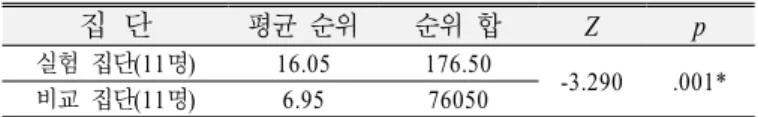 Table 8. Results of Mann-Whitney U test