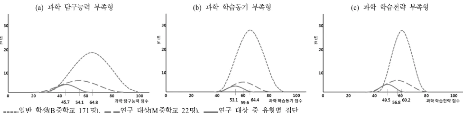 Figure 1. Distribution of the results of three types of tests for general students, subjects, and subgroups of subjects