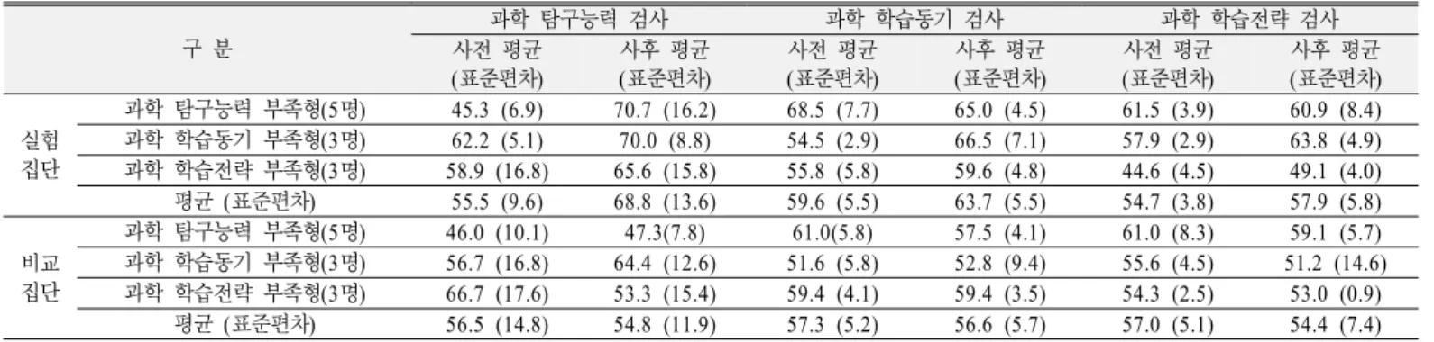 Table 4. Results of pretest and posttest by the types of cause of science underachievement
