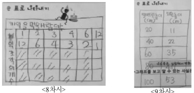 Figure 4. Part of the worksheet of student E on transfor- transfor-ming data