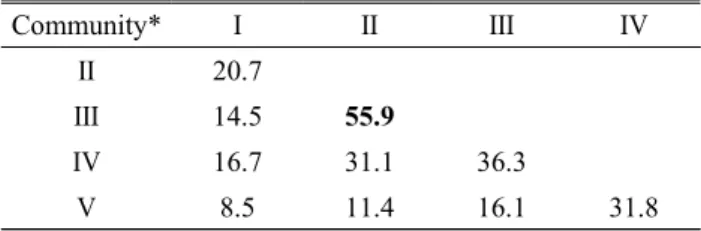 Table 2. General description of the physical and vegetation of the surveyed areas 