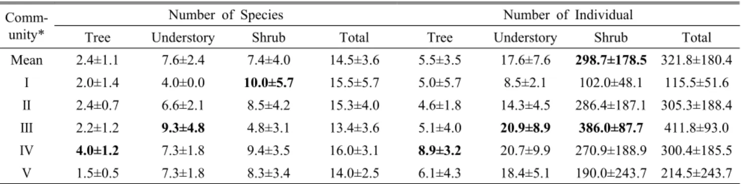Table 4. Descriptive analysis of the number of species and individuals in each communities (Unit: 100㎡)