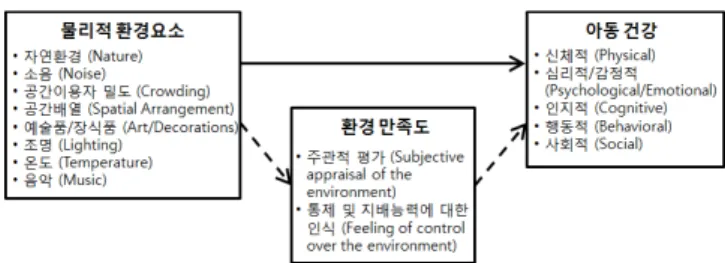 [그림  2]  인공환경  및  아동건강  상관이론  (Conceptual  Model  of  the  Effects  of  Physical  Environments  on  Children's  Health-Related  Outcomes) 그림  2는  인공환경  및  아동건강  상관이론을  간략하게  도 해로  나타낸  것이다