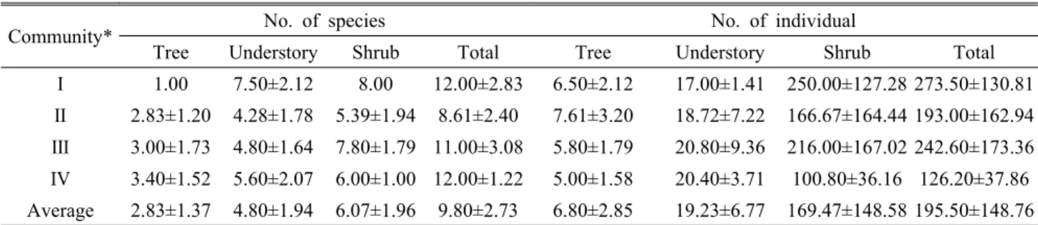 Table 9. Analysis of the number of species and individuals in each communities (Unit: 100㎡)