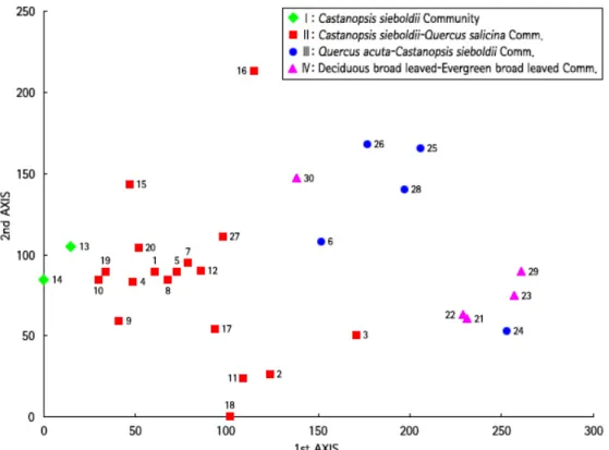 Figure  3.  DCA(detrended  correspondence  analysis)  ordination