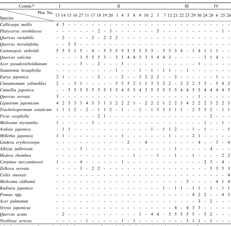 Table 3. TWINSPAN analysis of the distribution and abundance of trees(DBH≥2㎝)