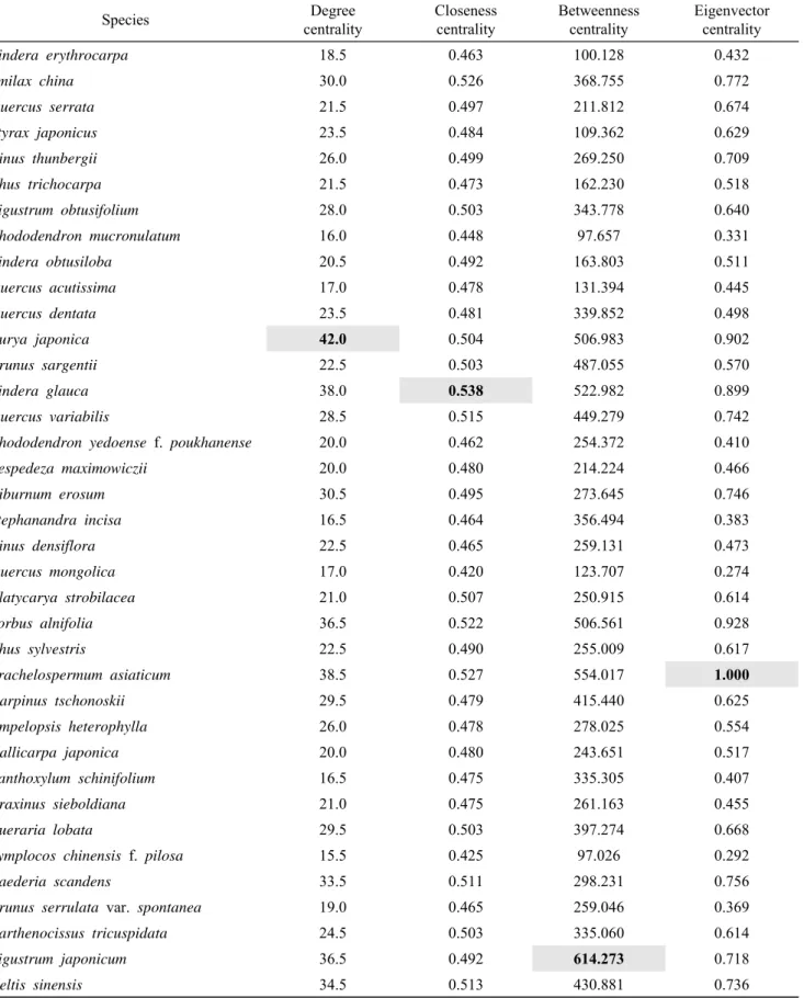 Table 7. Result of centrality analysis on major species