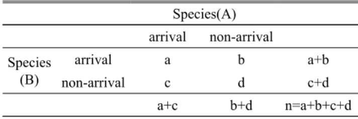 Table 1. Contingency table(2×2) about correlation between Species(A) and Species(B)