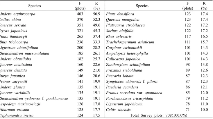 Table 4. Frequency and ratio of appearance of major species