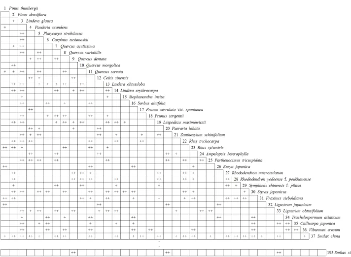 Figure  2.  Chi-square  matrix  for  major  species  in  study  area