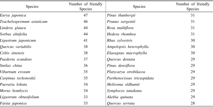 Table 5. Results of interspecific association