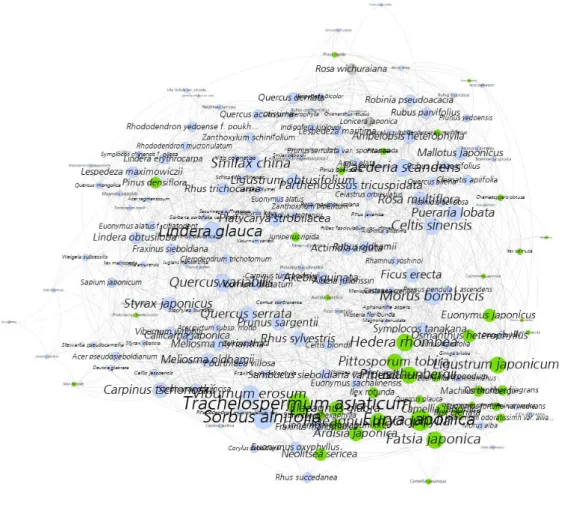 Table 6. Statistics of Plants Social Network on Busan Metropolitan City