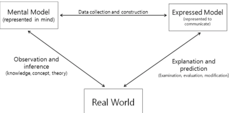 Figure 1. Relationship between a model and the real world구체적으로 나타나기 때문에(Bliss, 1994; Hogan &amp; Thomas, 2001; 