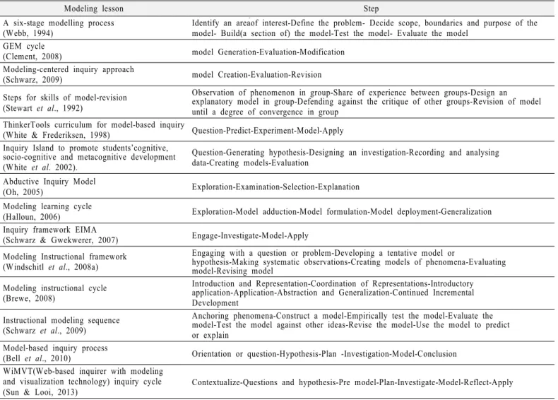 Table 1. Steps of modeling lesson