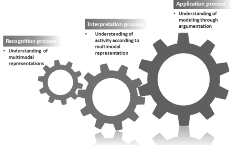 Figure 2. Goal of each stage in argument-based modeling  strategy다.  하나의 개념은 여러 표상으로 나타날 수 있고,  다른 표상으로 전환될 수 있다