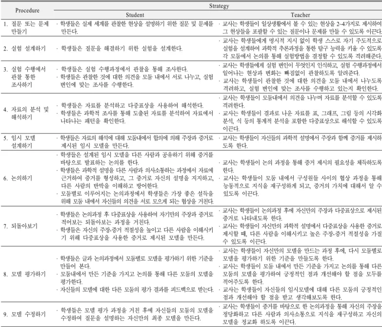 Table 2. Procedure and content of application process on Argument-based modeling strategy