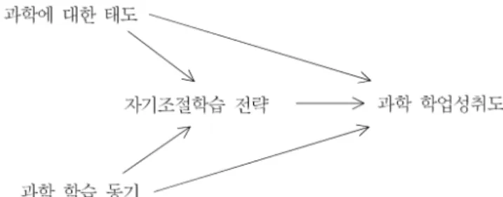 Figure 1. Hypothesized Research Model높게 유발되어 있지 않으면 학습이 지속적으로 이루어지기 힘들다(Glynn  et al., 2011)