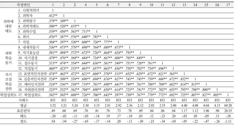 Table 1. Correlation matrix and descriptive statistics for measured variables